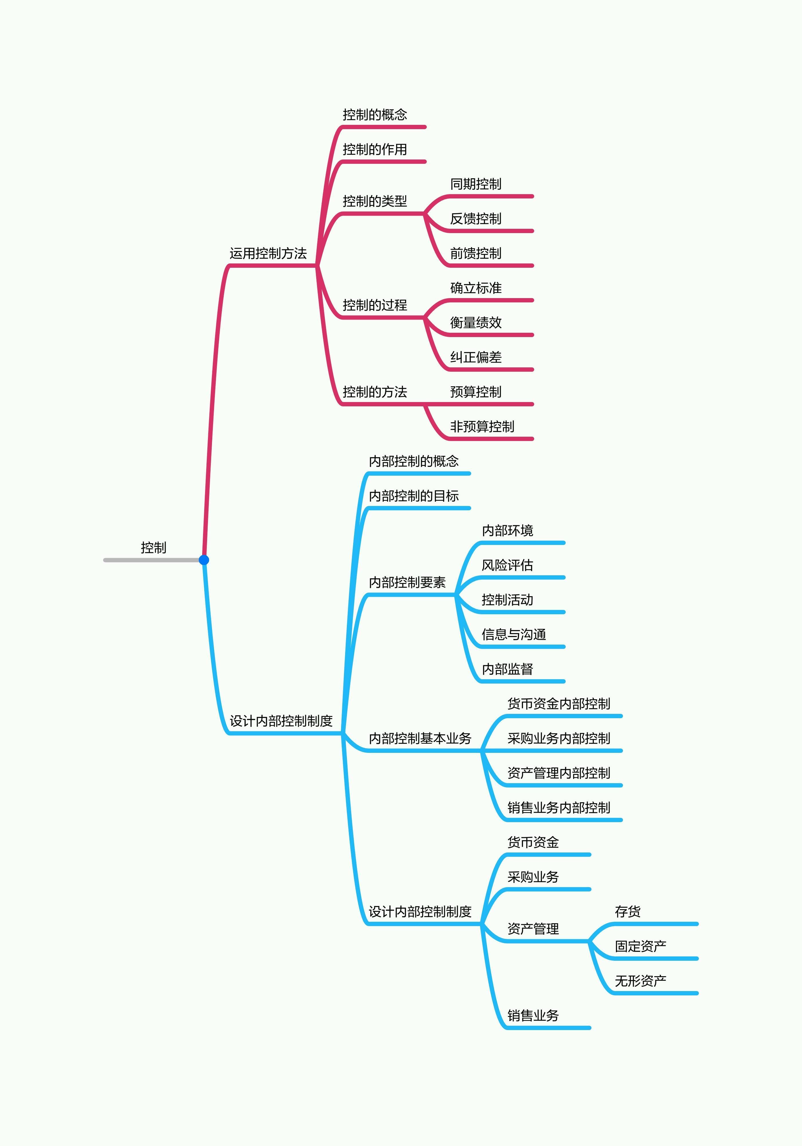 项目五控制 思维导图.jpg