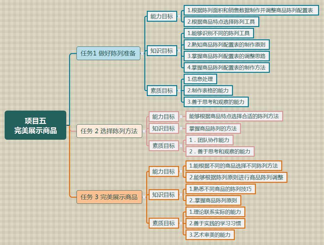 项目五 完美展示商品.png