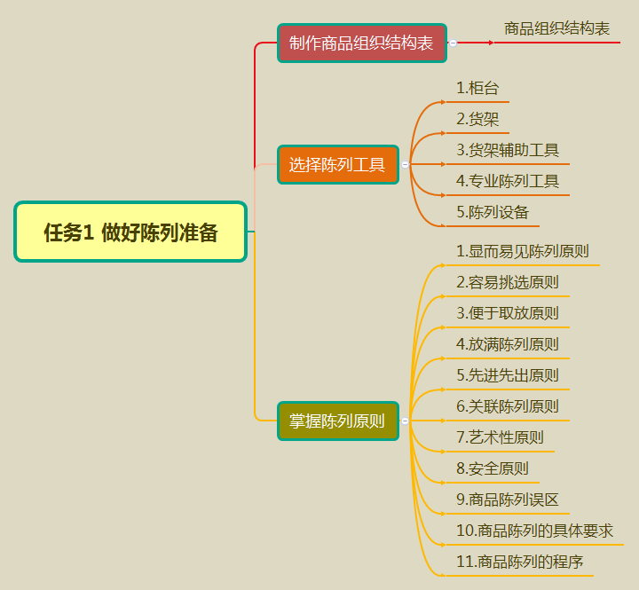 任务1 做好陈列准备.png