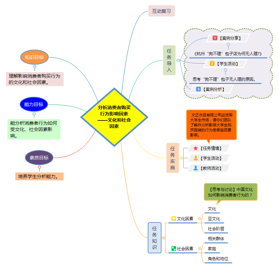 分析消费者购买行为影响因素——文化和社会因素.png