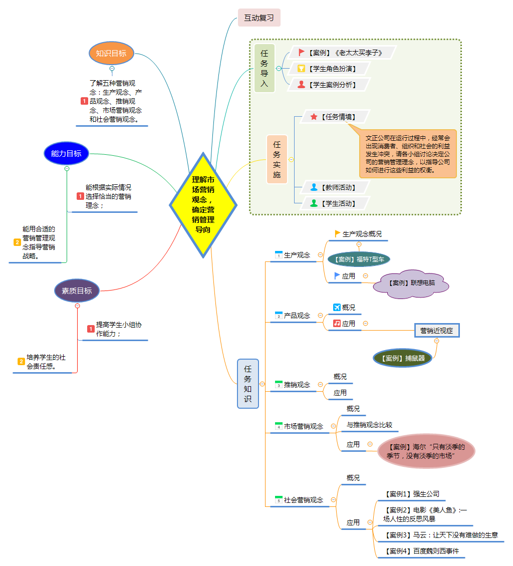 1.3理解市场营销观念，确定营销管理导向.png