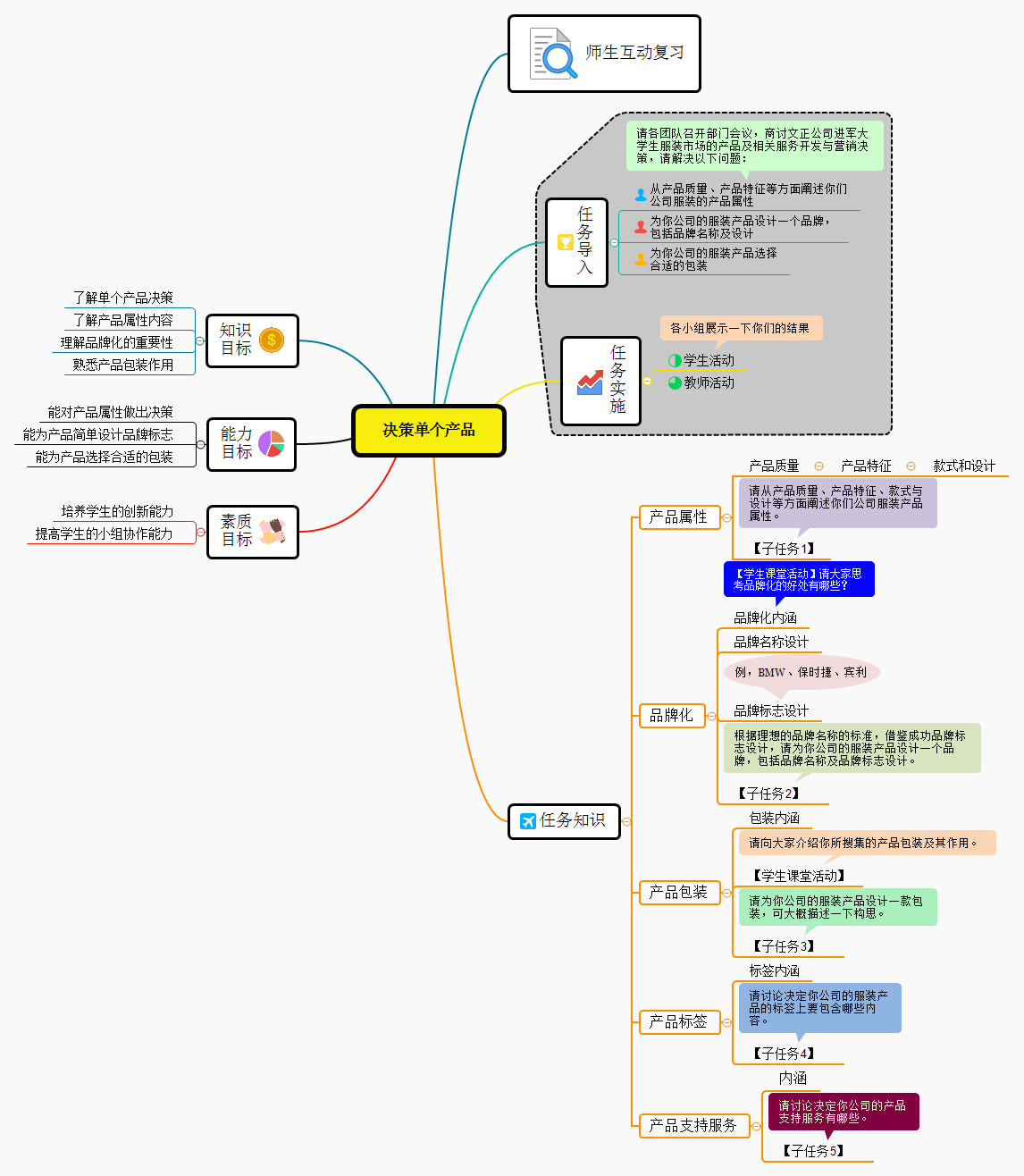 6.2决策单个产品.png