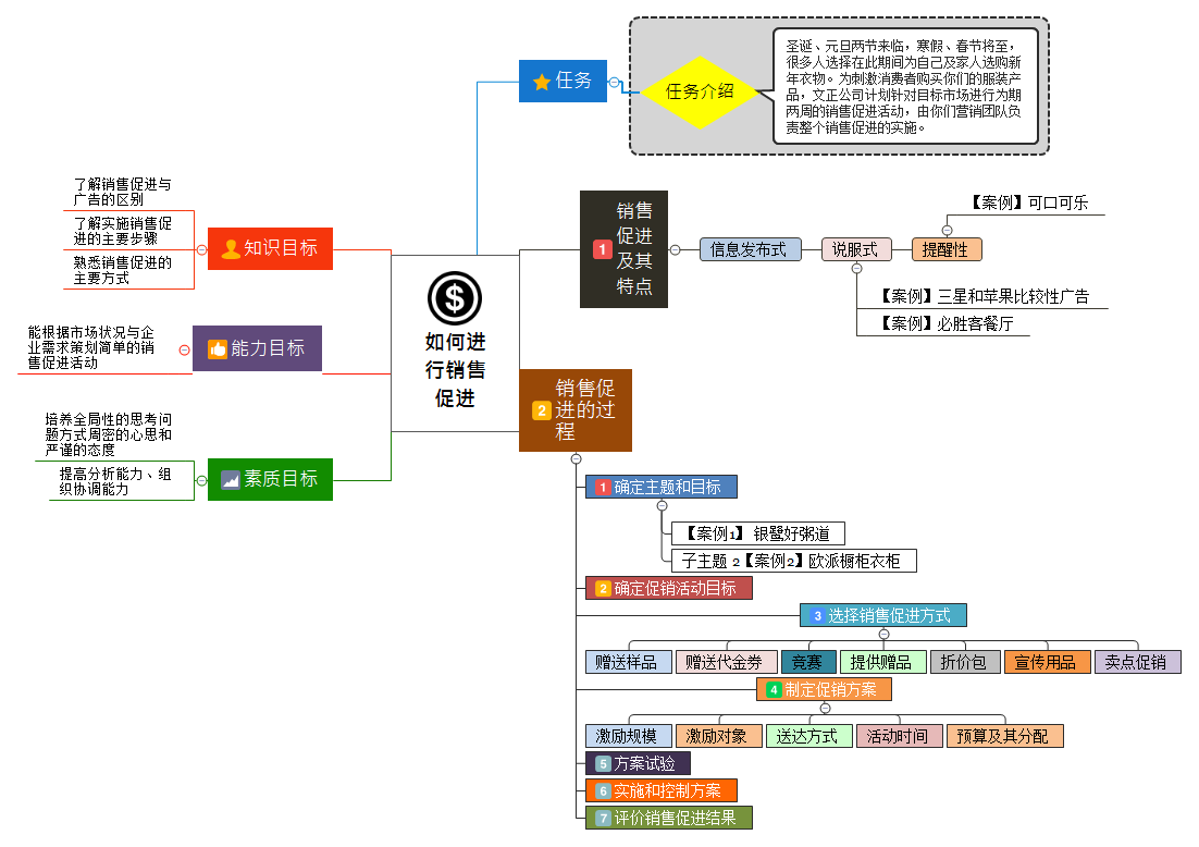 9.2如何进行销售促进.png