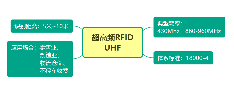 项目四超高频RFID知识树.png