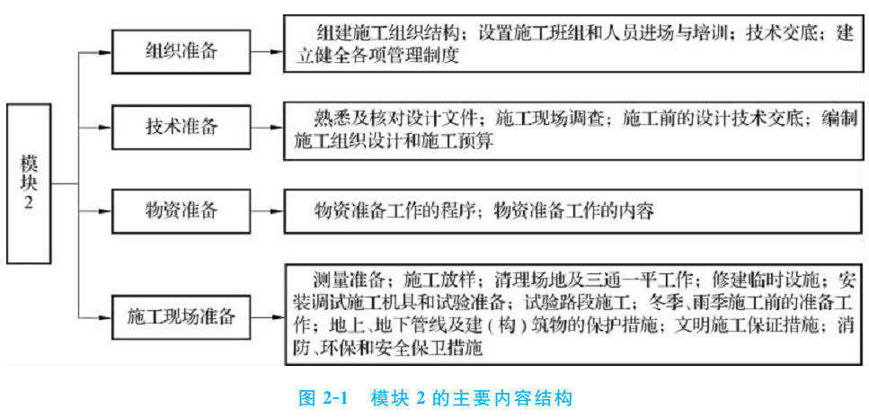 模块二 路基施工准备内容.png