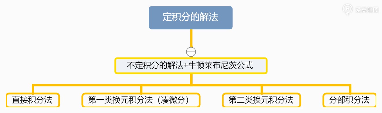 定积分的解法.jpg