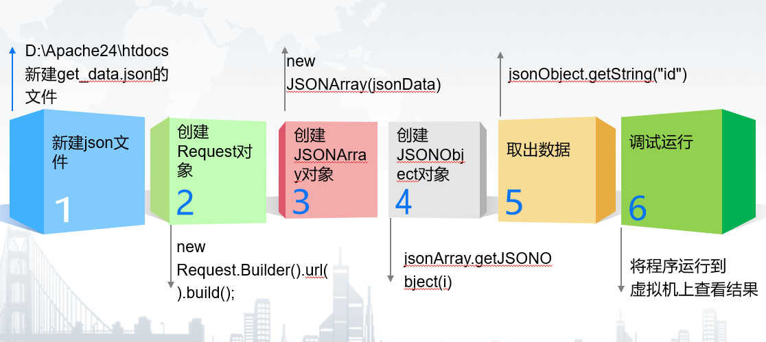 1.4解析json格式数据-流程.png