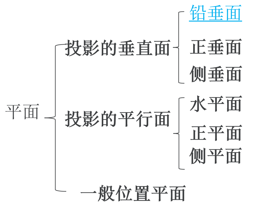 铅垂面,正垂面,侧垂面图片