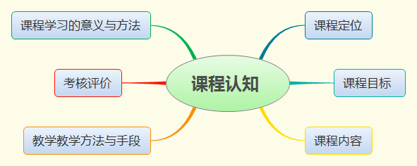 课程认知 思维导图.png