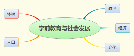 学前教育与社会发展 思维导图.png