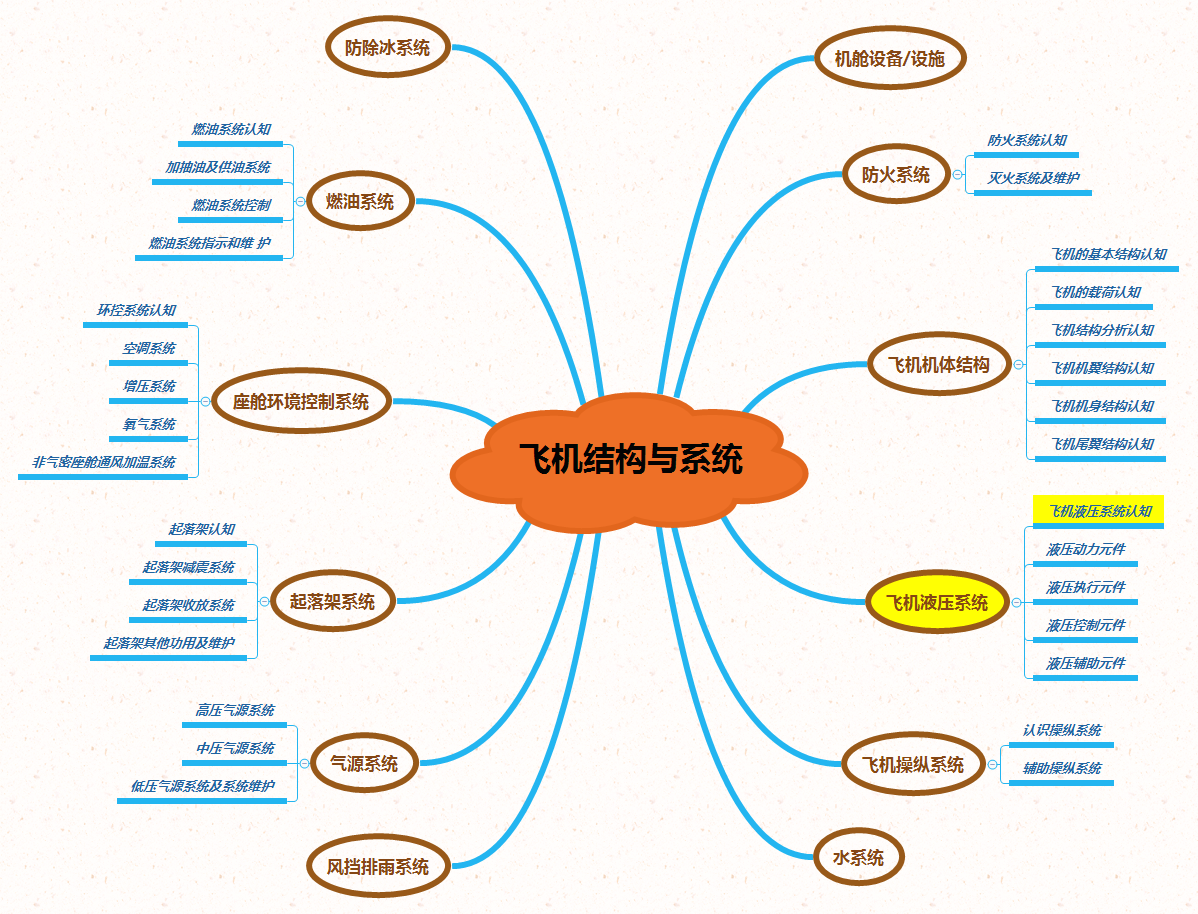 飞机结构与系统2.1.png