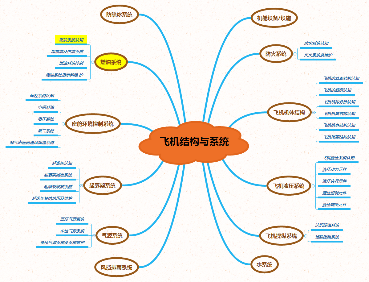 飞机结构与系统7.1.png