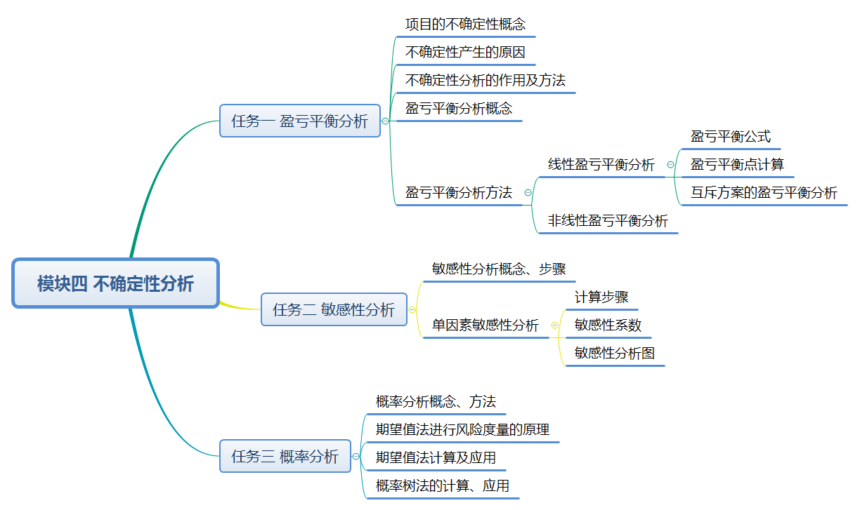 模块四 不确定性分析.png