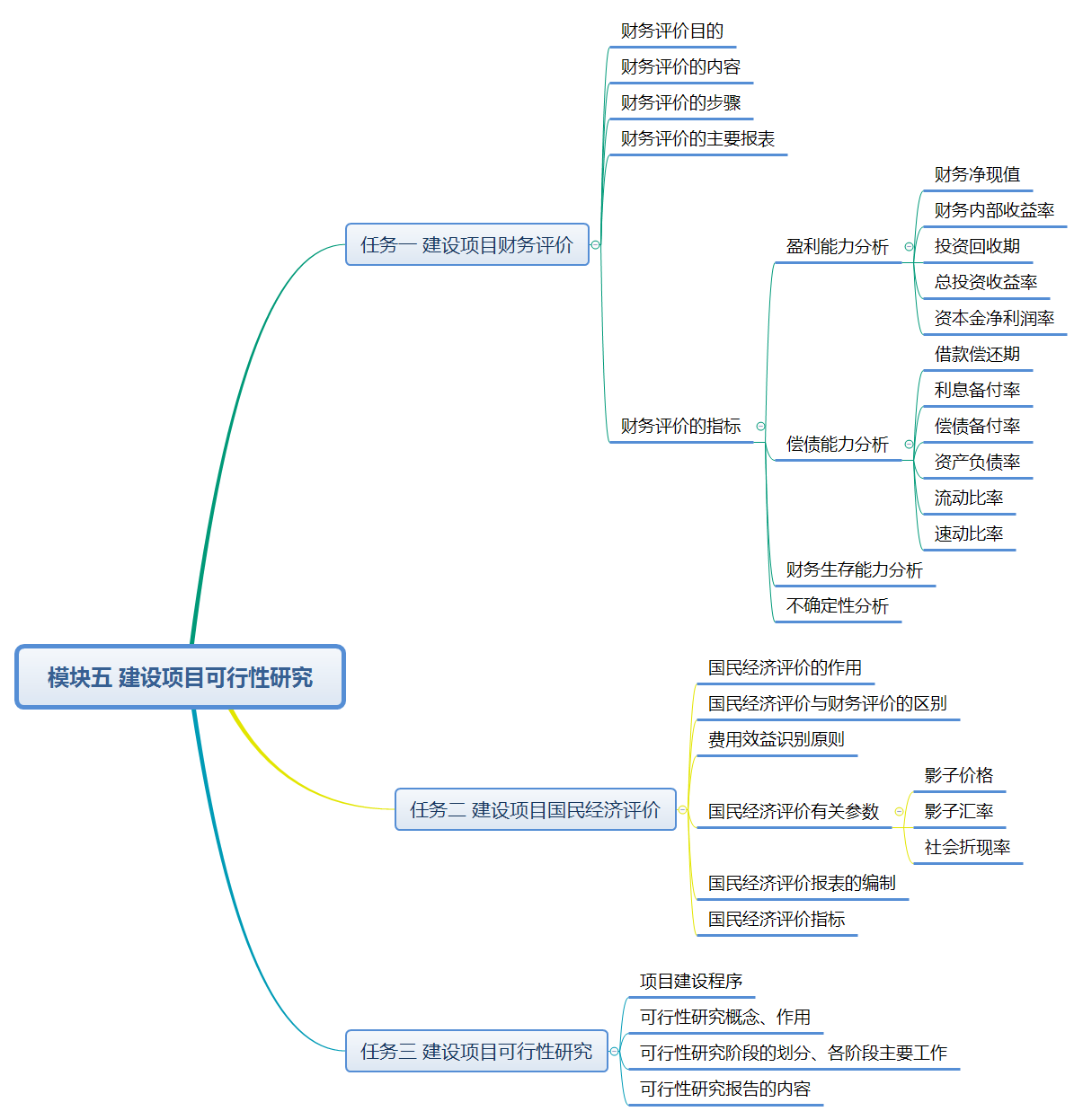 模块五 建设项目可行性研究.png