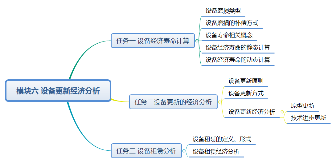 模块六 设备更新经济分析.png