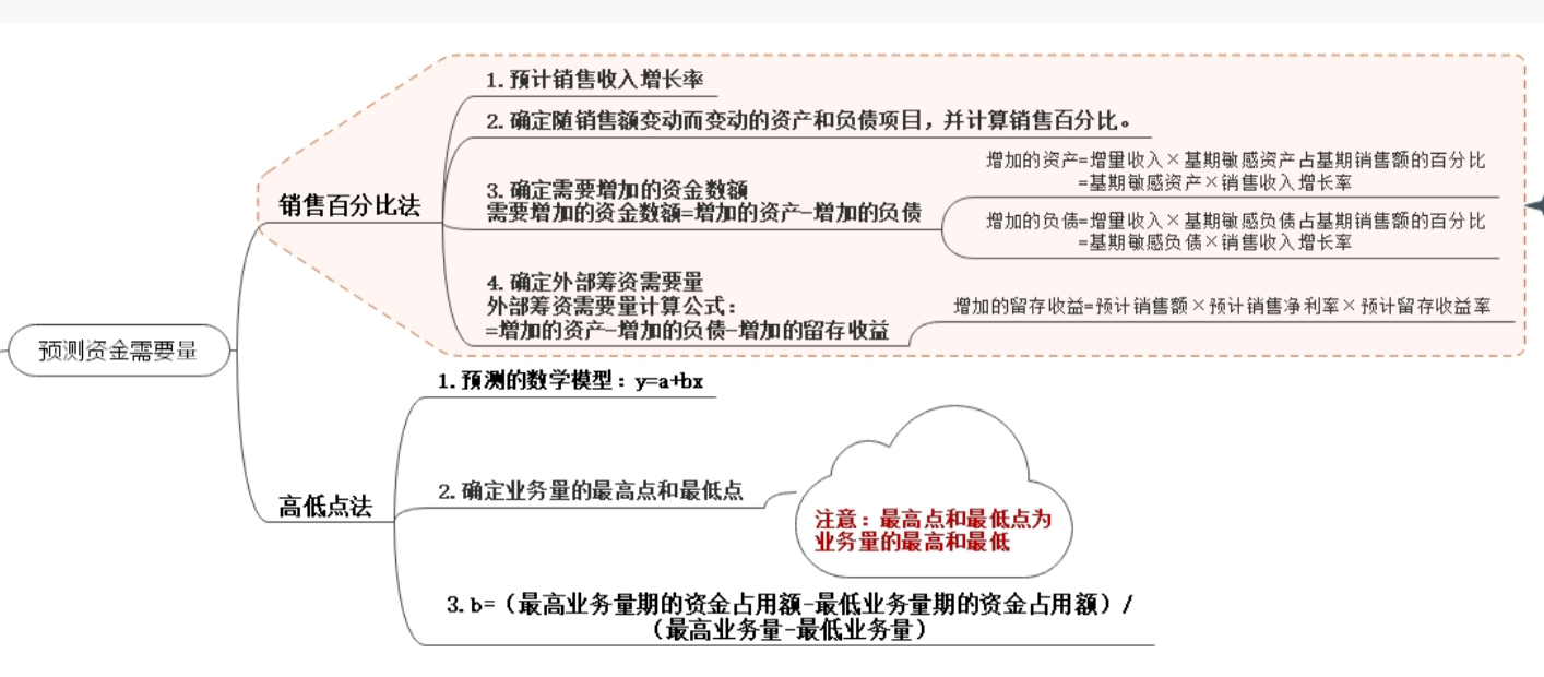 预测资金需要量 总结导图.png