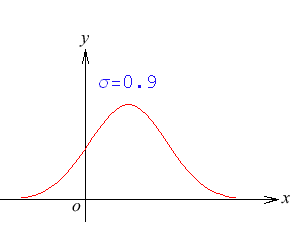 正态分布曲线图.gif