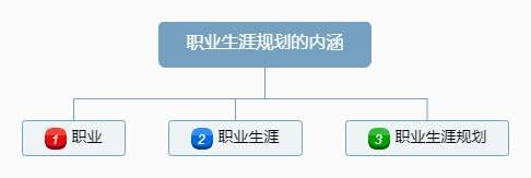 职业生涯规划的内涵.png