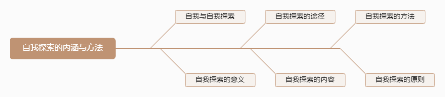 2.2.1自我探索的内涵与方法.png