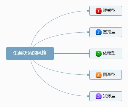 生涯决策的风格.png