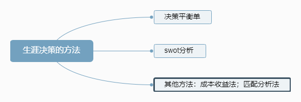 生涯决策的方法.png