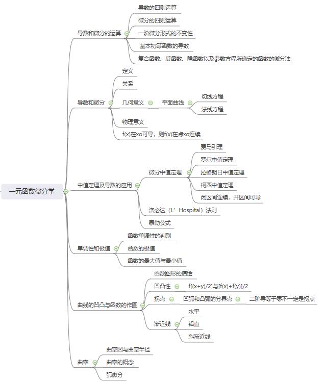 二、一元函数微分学思维导图.jpg