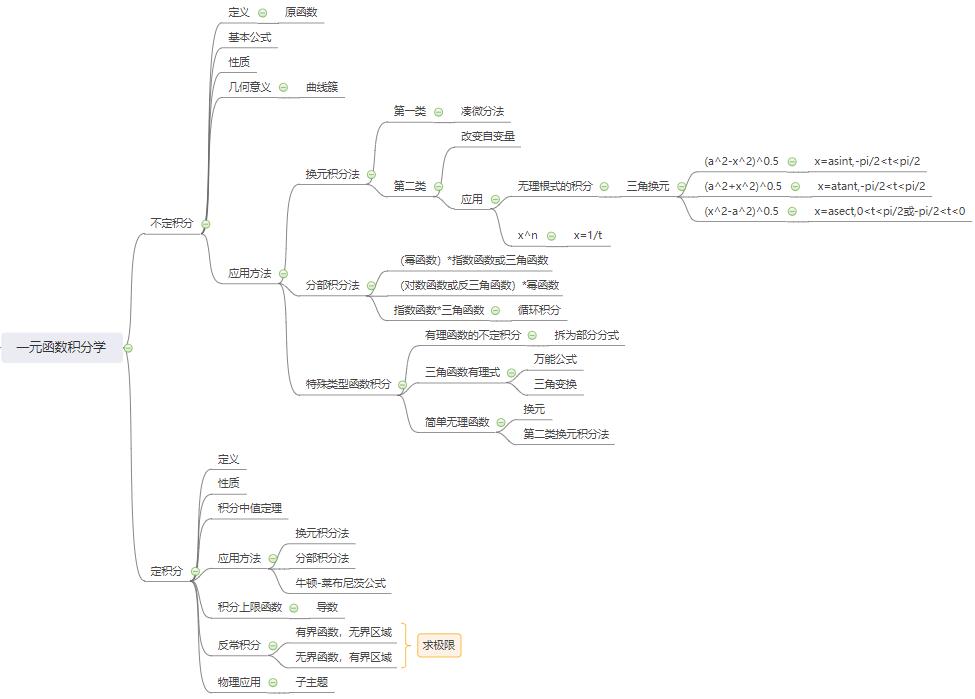 三、一元函数积分学思维导图.jpg