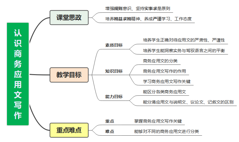 认识商务应用文写作.png