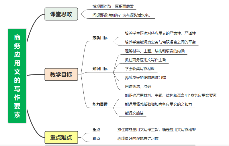 商务应用文写作要素.png