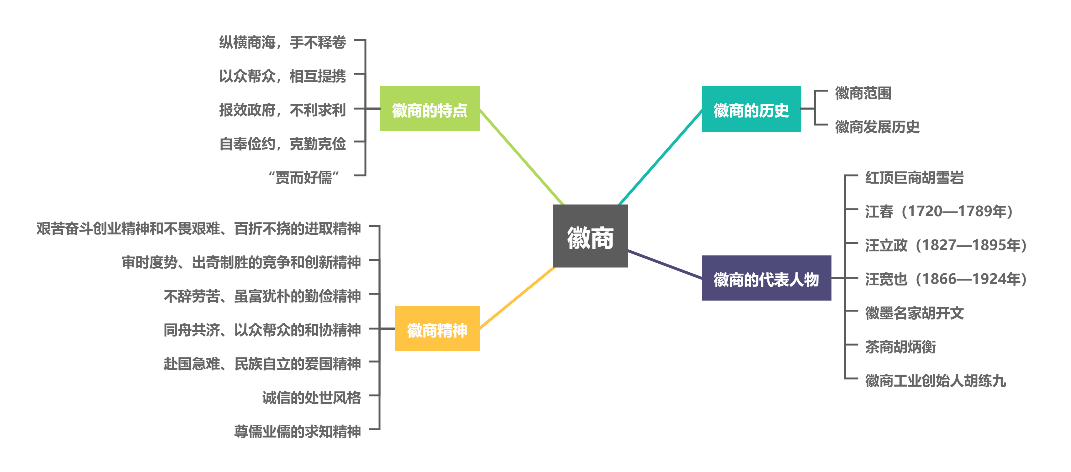 徽商内容（思维导图）.png