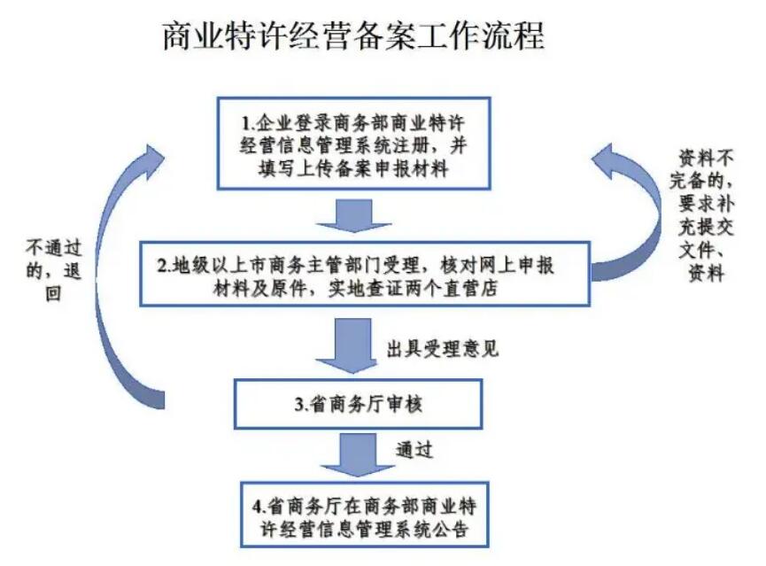 特许经营备案.jpg