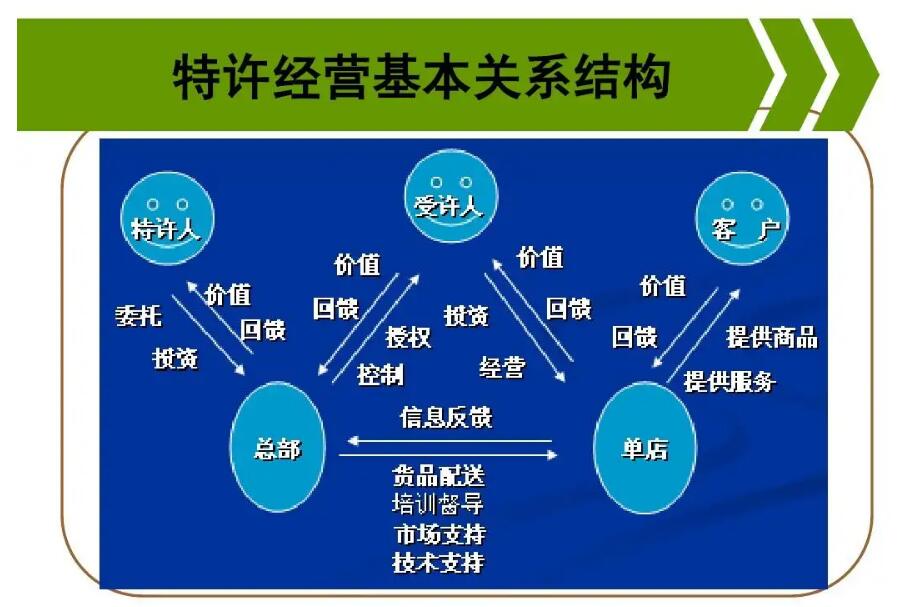 特许经营关系.jpg