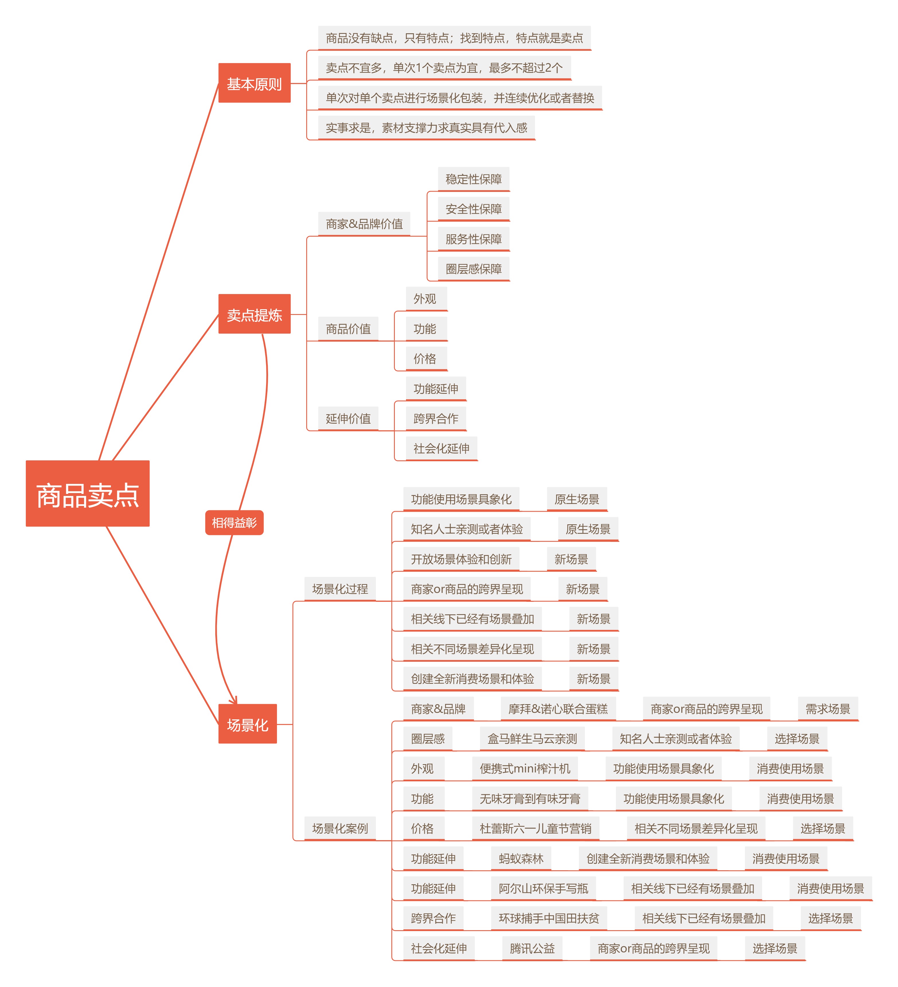 商品卖点提炼及场景化方案.jpg