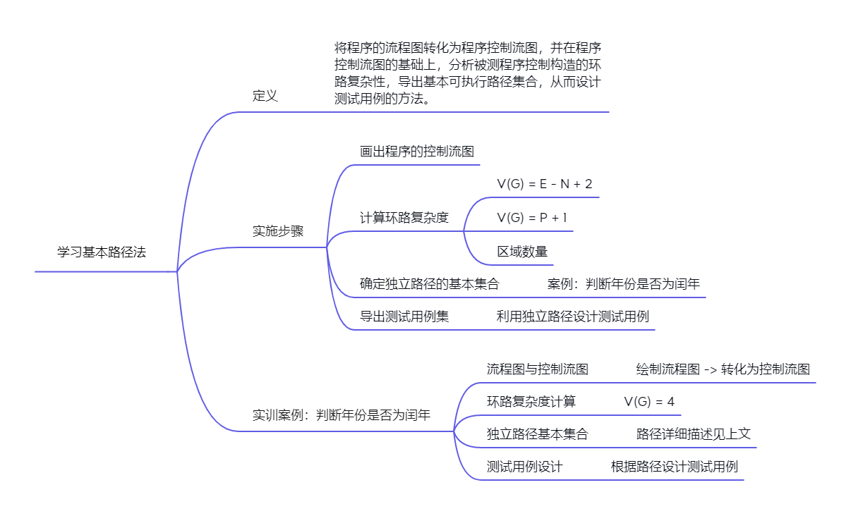 任务3.3学习基本路径法png.png