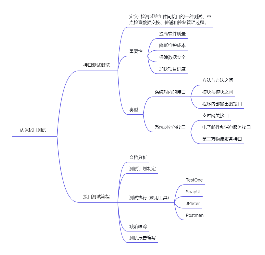 任务4.1认识接口测试.png