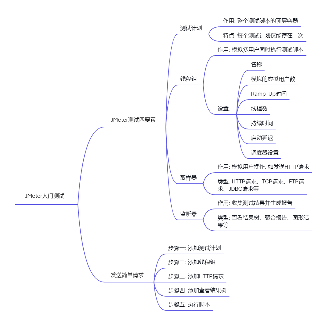 任务5.4JMeter入门测试.png