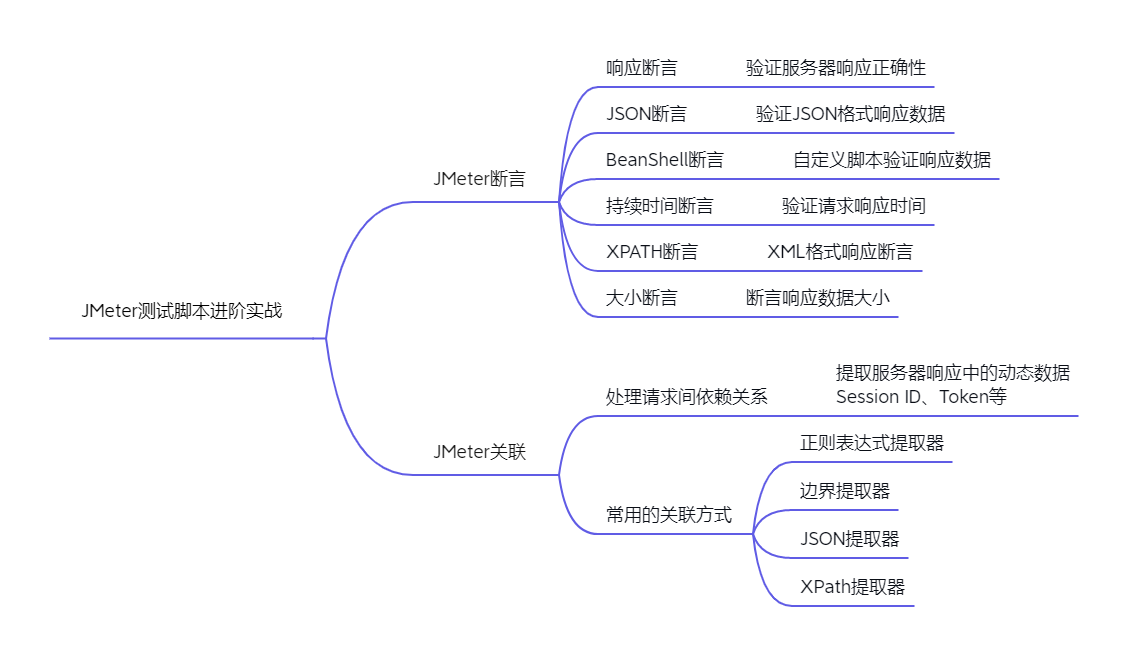 任务5.6JMeter测试脚本进阶实战.png