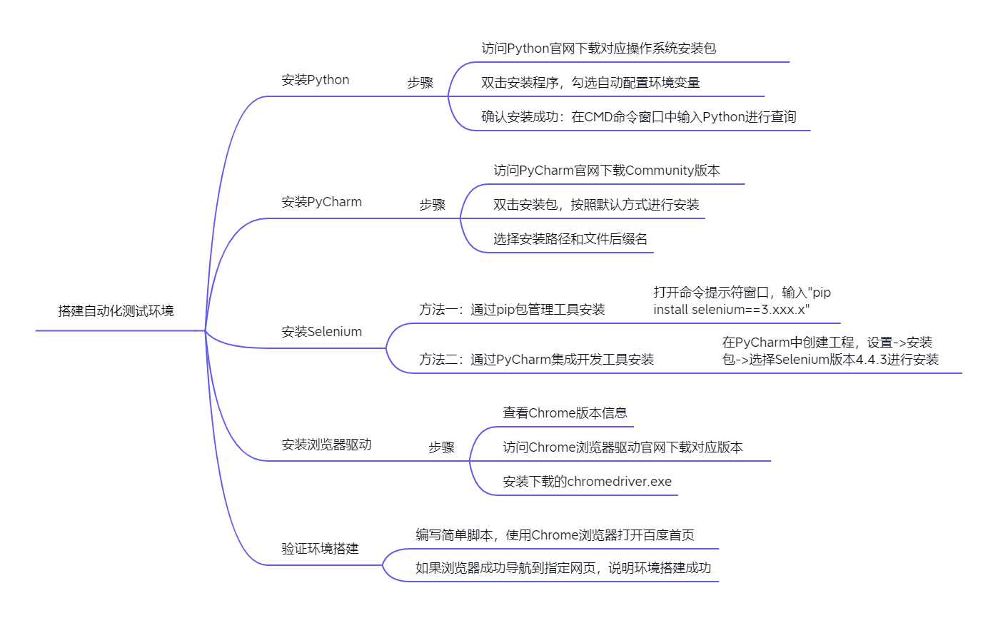 任务6.2搭建自动化测试环境.png