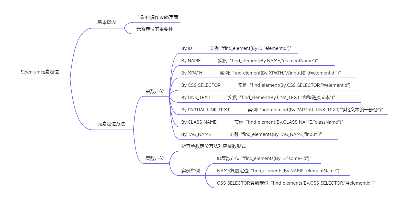 任务6.3Selenium元素定位.png