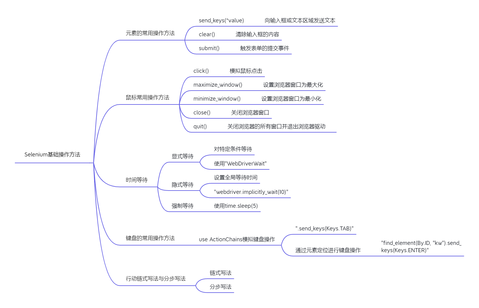 任务6.4Selenium基础操作方法.png