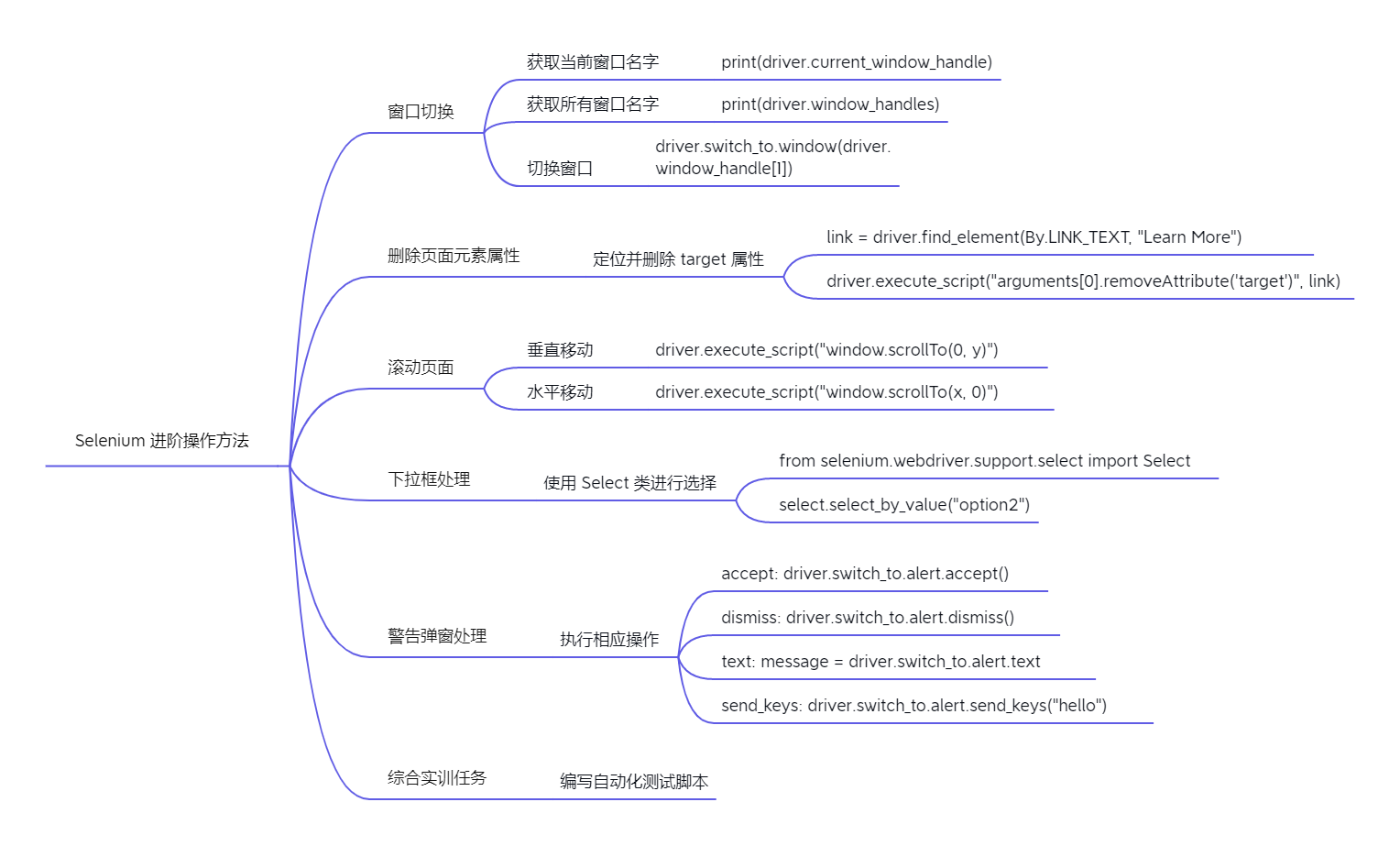 任务6.5Selenium 进阶操作方法.png
