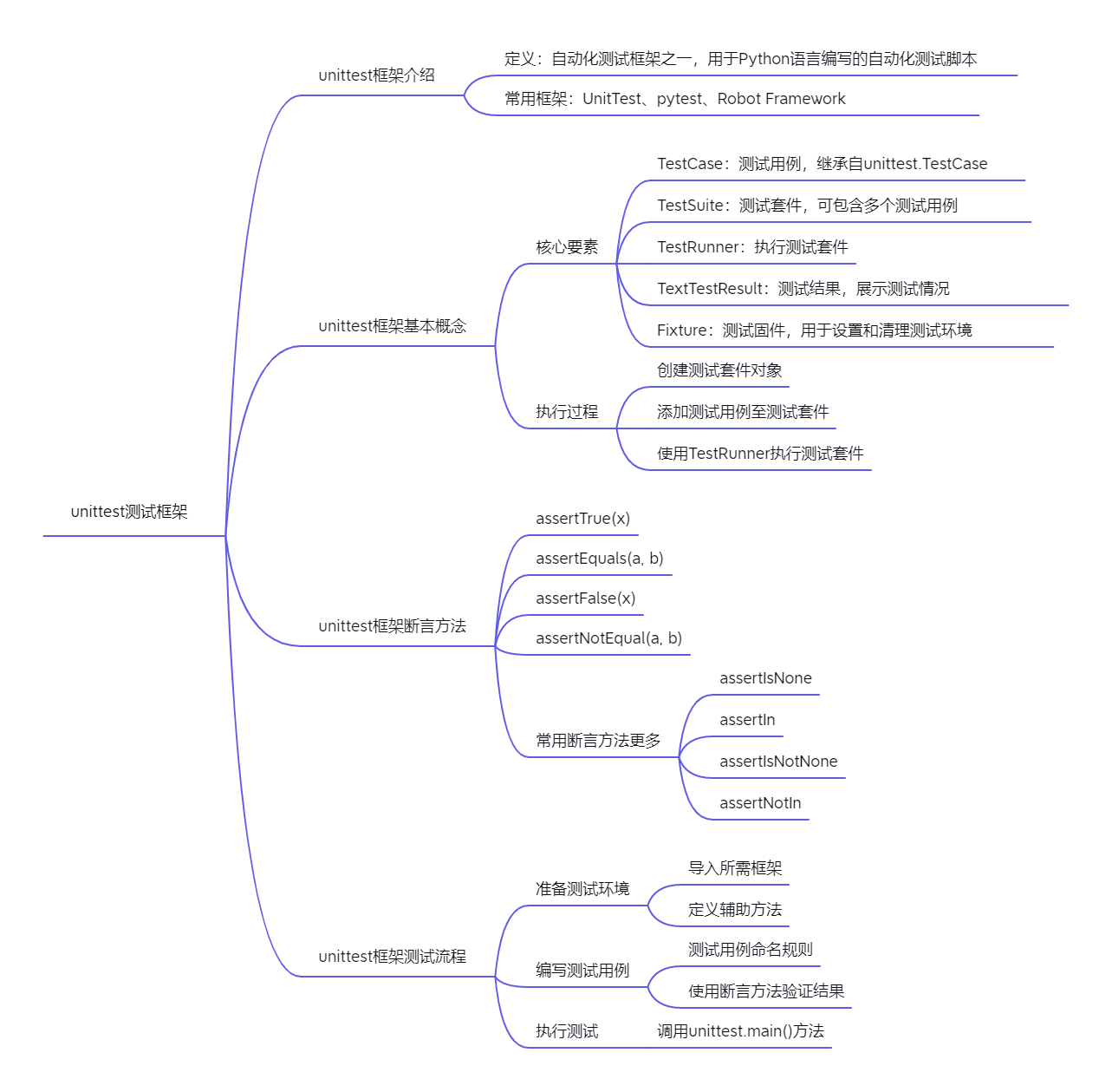任务6.6unittest测试框架.png